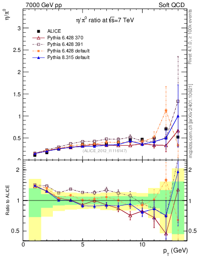 Plot of eta2pi_pt in 7000 GeV pp collisions