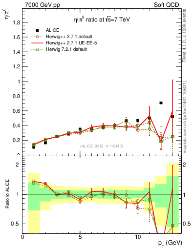 Plot of eta2pi_pt in 7000 GeV pp collisions