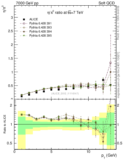 Plot of eta2pi_pt in 7000 GeV pp collisions