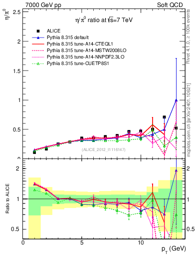 Plot of eta2pi_pt in 7000 GeV pp collisions
