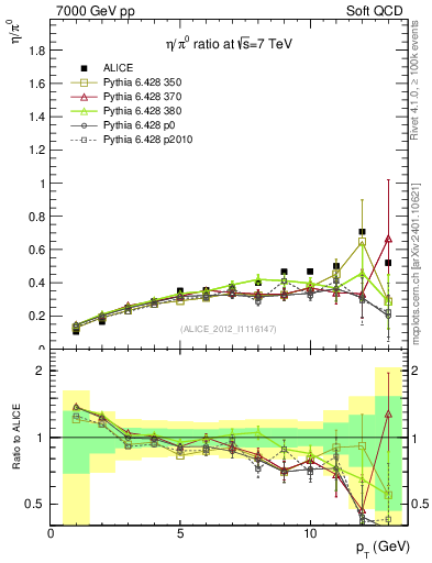 Plot of eta2pi_pt in 7000 GeV pp collisions