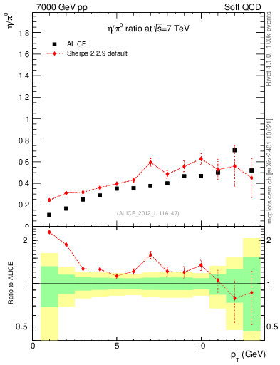 Plot of eta2pi_pt in 7000 GeV pp collisions