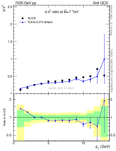 Plot of eta2pi_pt in 7000 GeV pp collisions