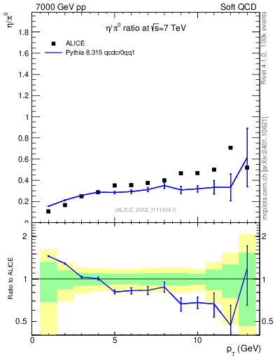 Plot of eta2pi_pt in 7000 GeV pp collisions