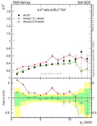 Plot of eta2pi_pt in 7000 GeV pp collisions