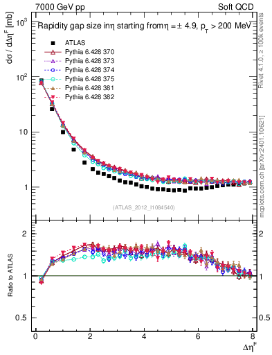 Plot of eta_gap in 7000 GeV pp collisions
