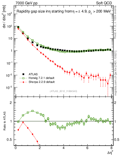 Plot of eta_gap in 7000 GeV pp collisions