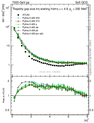 Plot of eta_gap in 7000 GeV pp collisions