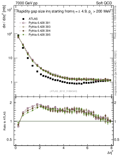 Plot of eta_gap in 7000 GeV pp collisions