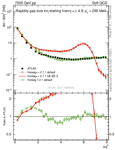Plot of eta_gap in 7000 GeV pp collisions