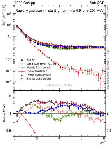 Plot of eta_gap in 7000 GeV pp collisions