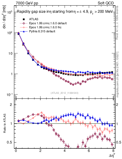 Plot of eta_gap in 7000 GeV pp collisions