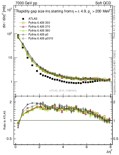 Plot of eta_gap in 7000 GeV pp collisions