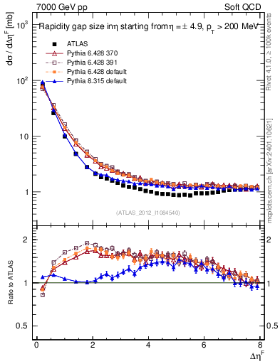 Plot of eta_gap in 7000 GeV pp collisions