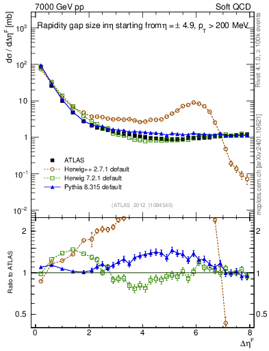 Plot of eta_gap in 7000 GeV pp collisions