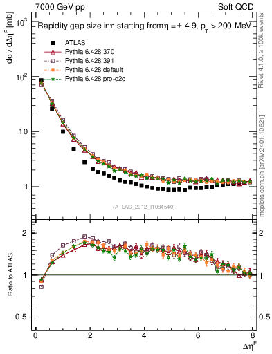 Plot of eta_gap in 7000 GeV pp collisions