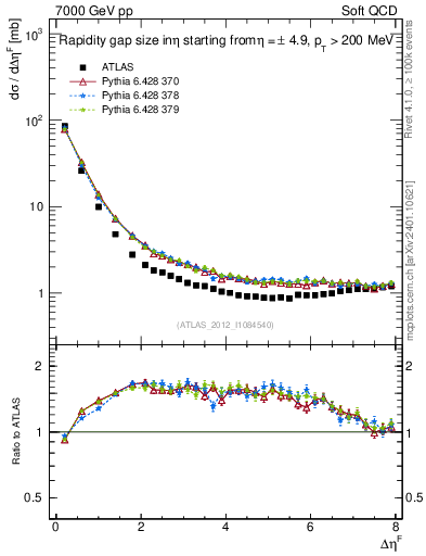 Plot of eta_gap in 7000 GeV pp collisions