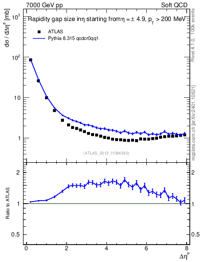 Plot of eta_gap in 7000 GeV pp collisions