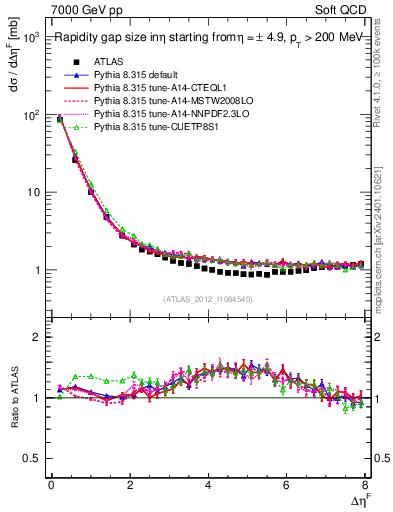 Plot of eta_gap in 7000 GeV pp collisions