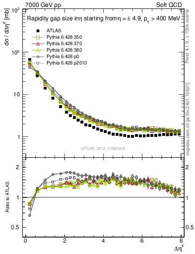Plot of eta_gap in 7000 GeV pp collisions
