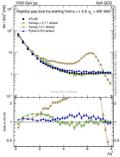 Plot of eta_gap in 7000 GeV pp collisions