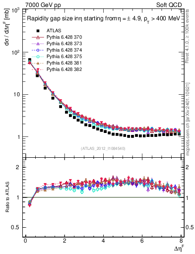 Plot of eta_gap in 7000 GeV pp collisions