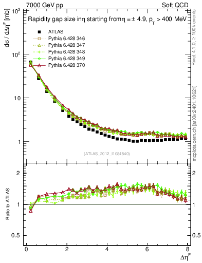 Plot of eta_gap in 7000 GeV pp collisions