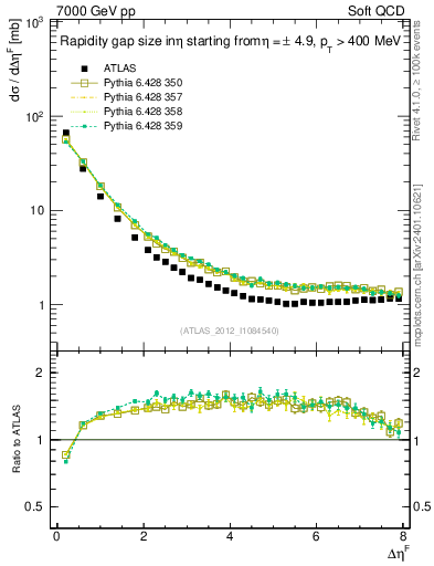 Plot of eta_gap in 7000 GeV pp collisions