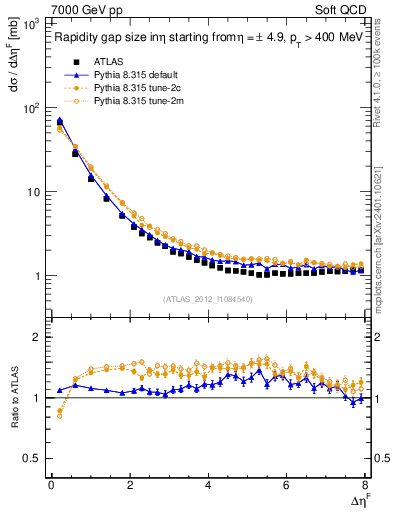 Plot of eta_gap in 7000 GeV pp collisions