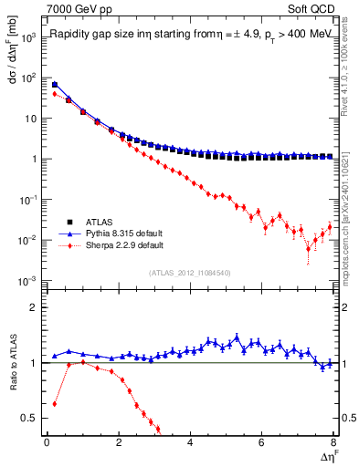 Plot of eta_gap in 7000 GeV pp collisions