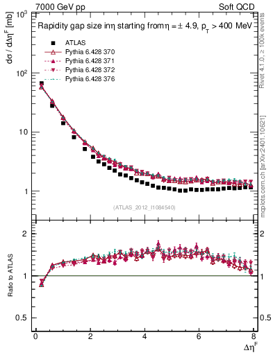 Plot of eta_gap in 7000 GeV pp collisions