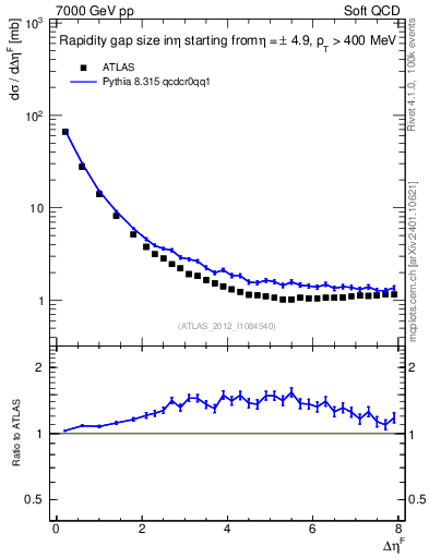 Plot of eta_gap in 7000 GeV pp collisions