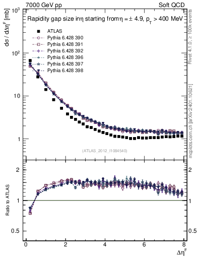Plot of eta_gap in 7000 GeV pp collisions