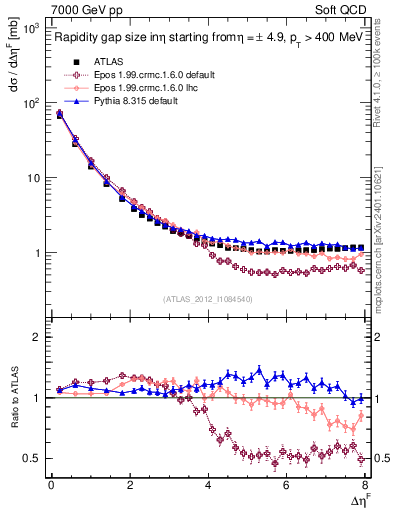 Plot of eta_gap in 7000 GeV pp collisions
