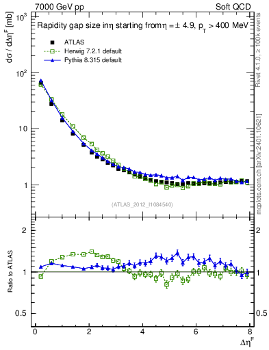 Plot of eta_gap in 7000 GeV pp collisions