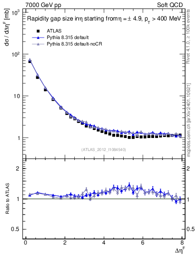 Plot of eta_gap in 7000 GeV pp collisions