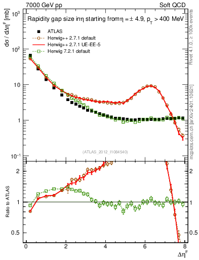 Plot of eta_gap in 7000 GeV pp collisions