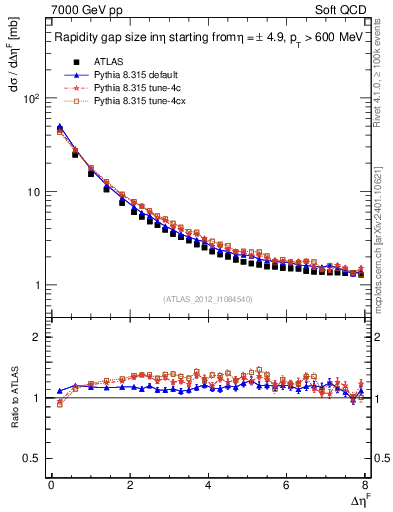 Plot of eta_gap in 7000 GeV pp collisions