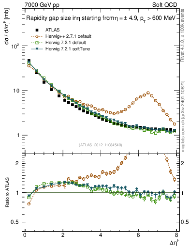 Plot of eta_gap in 7000 GeV pp collisions