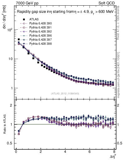 Plot of eta_gap in 7000 GeV pp collisions