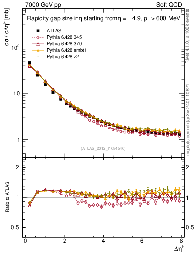 Plot of eta_gap in 7000 GeV pp collisions