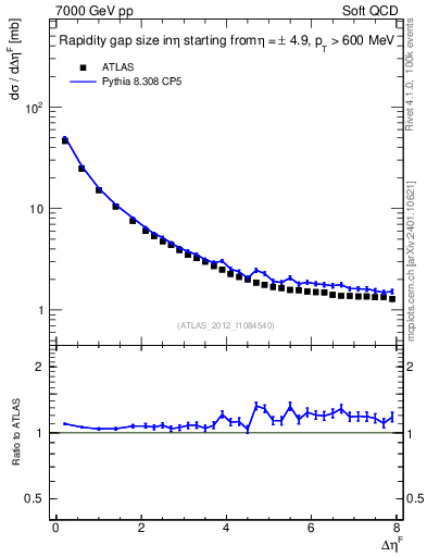 Plot of eta_gap in 7000 GeV pp collisions