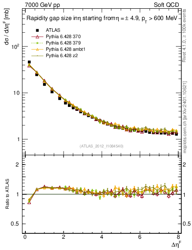 Plot of eta_gap in 7000 GeV pp collisions
