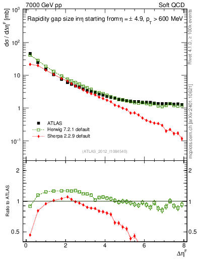 Plot of eta_gap in 7000 GeV pp collisions