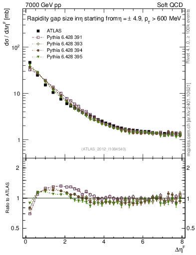 Plot of eta_gap in 7000 GeV pp collisions