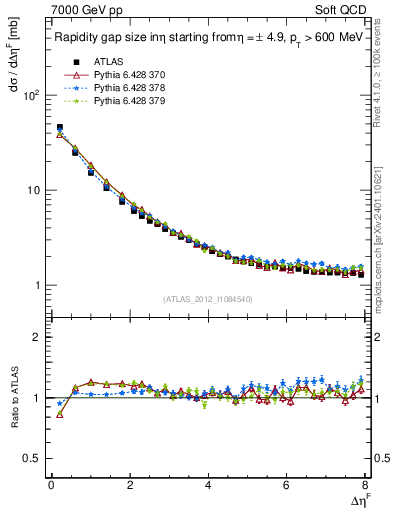 Plot of eta_gap in 7000 GeV pp collisions