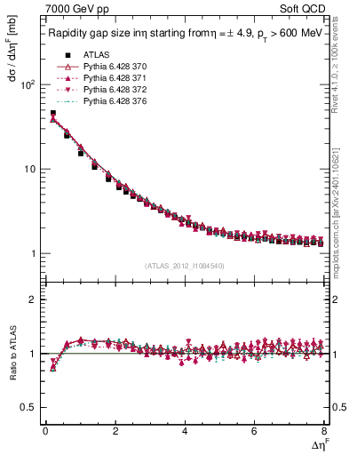 Plot of eta_gap in 7000 GeV pp collisions