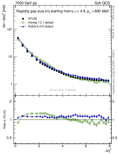 Plot of eta_gap in 7000 GeV pp collisions