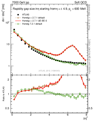 Plot of eta_gap in 7000 GeV pp collisions
