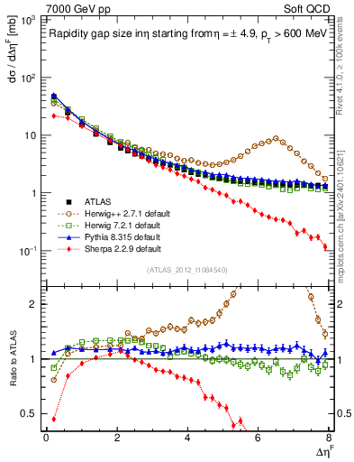 Plot of eta_gap in 7000 GeV pp collisions